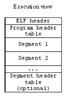 The Execution View of an ELF file.