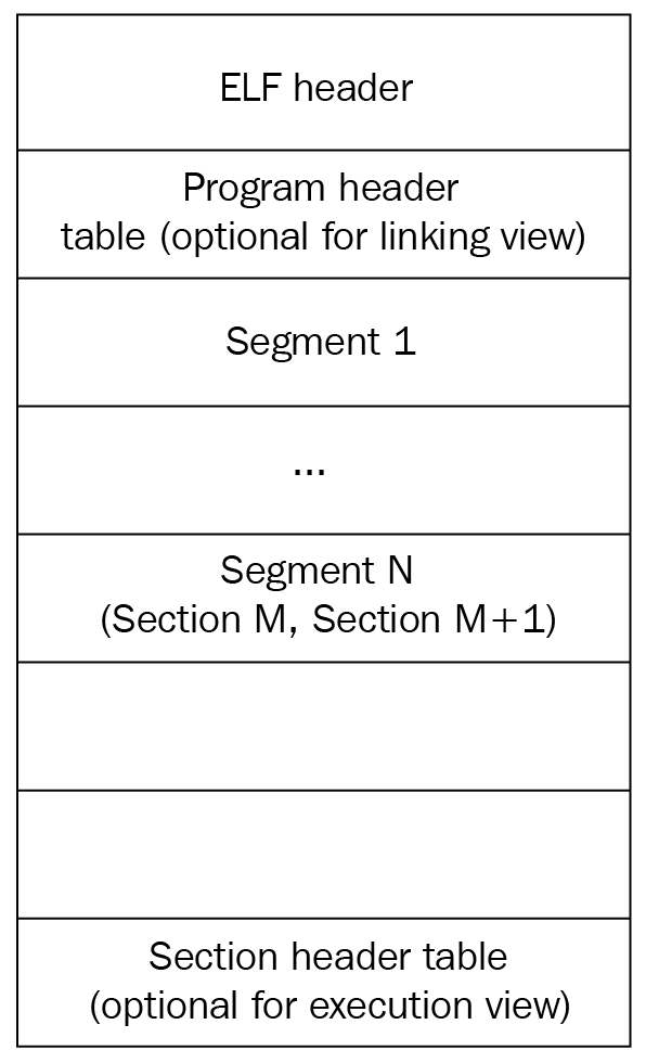 A high level view of the ELF format.