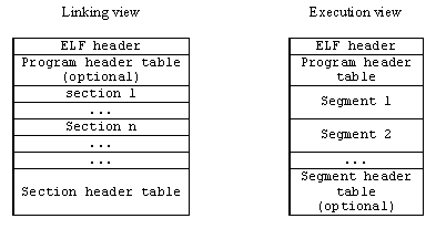 Linking and Execution views of the same ELF file.