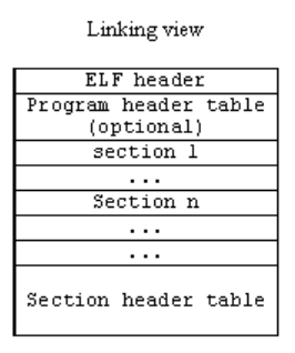 The Linking View of an ELF file.