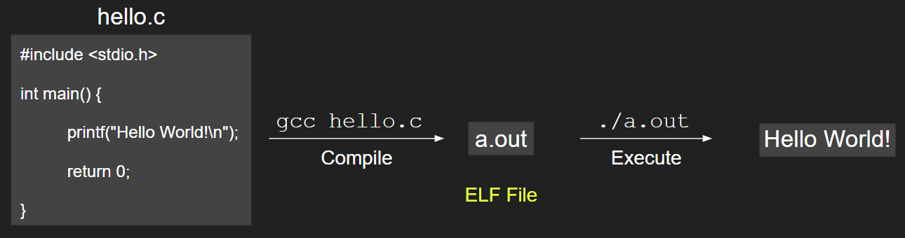 The high level view of the compilation and execution of a 'Hello World' program in C.