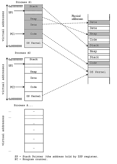 A mapping showcasing segments in multiple virtual address spaces mapping to different locations in physical memory.