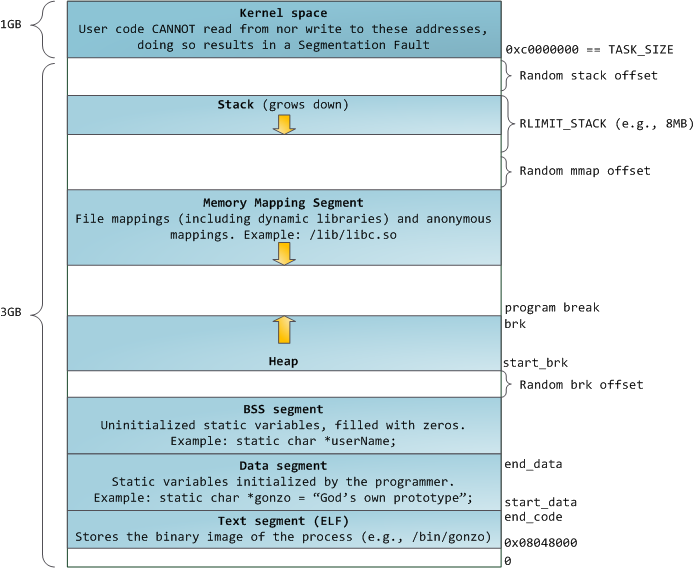 The high level view of a process' memory layout.