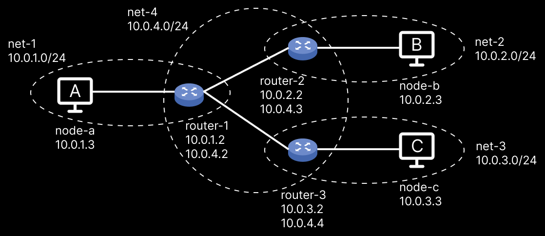 Demo network topology