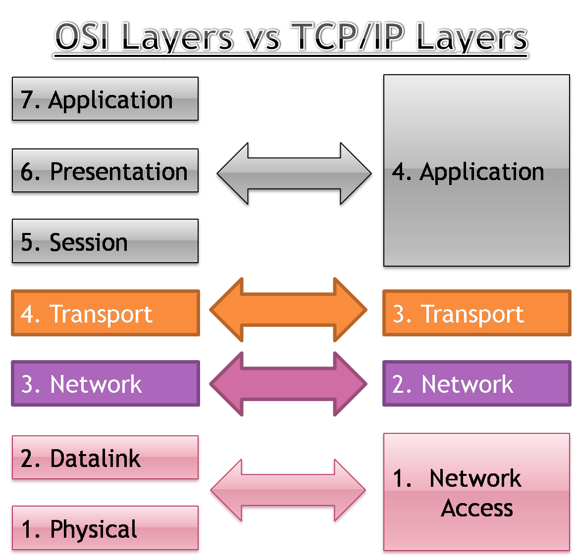 OSI Layers vs TCP/IP Layers